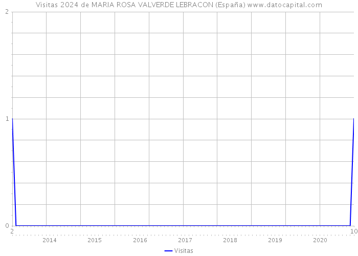 Visitas 2024 de MARIA ROSA VALVERDE LEBRACON (España) 