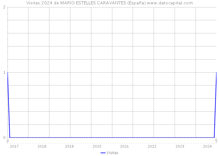 Visitas 2024 de MARIO ESTELLES CARAVANTES (España) 