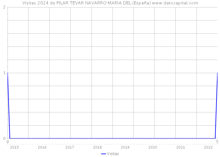 Visitas 2024 de PILAR TEVAR NAVARRO MARIA DEL (España) 