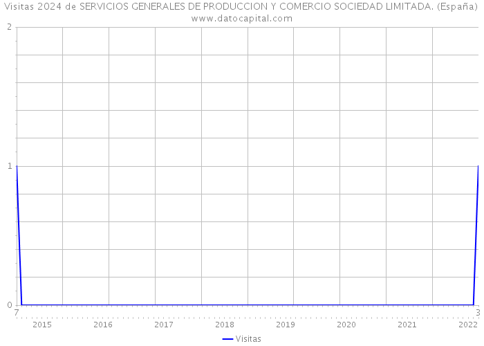 Visitas 2024 de SERVICIOS GENERALES DE PRODUCCION Y COMERCIO SOCIEDAD LIMITADA. (España) 