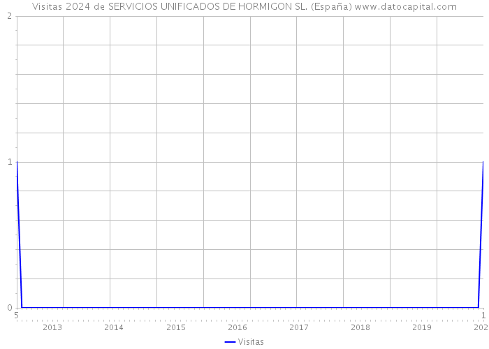 Visitas 2024 de SERVICIOS UNIFICADOS DE HORMIGON SL. (España) 