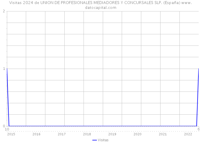 Visitas 2024 de UNION DE PROFESIONALES MEDIADORES Y CONCURSALES SLP. (España) 