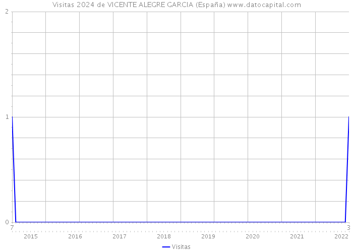 Visitas 2024 de VICENTE ALEGRE GARCIA (España) 