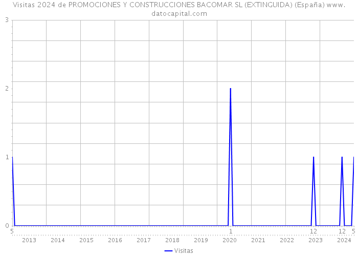 Visitas 2024 de PROMOCIONES Y CONSTRUCCIONES BACOMAR SL (EXTINGUIDA) (España) 