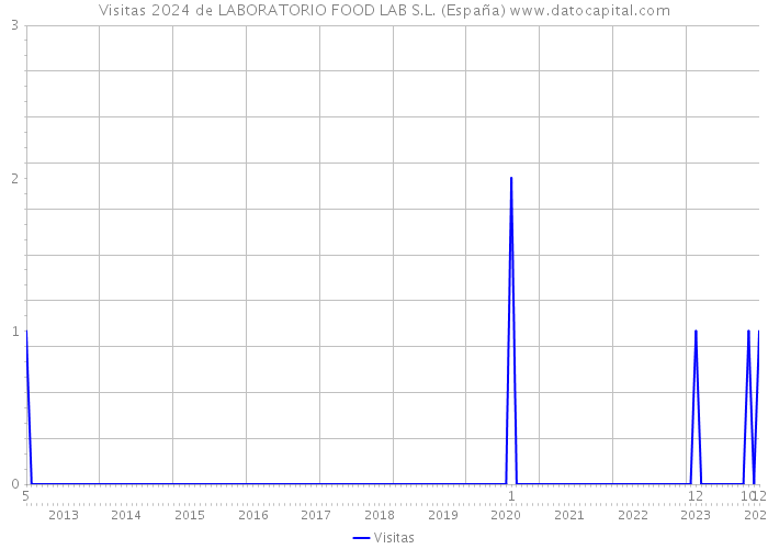 Visitas 2024 de LABORATORIO FOOD LAB S.L. (España) 
