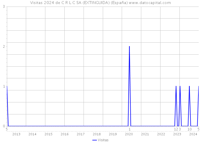 Visitas 2024 de C R L C SA (EXTINGUIDA) (España) 
