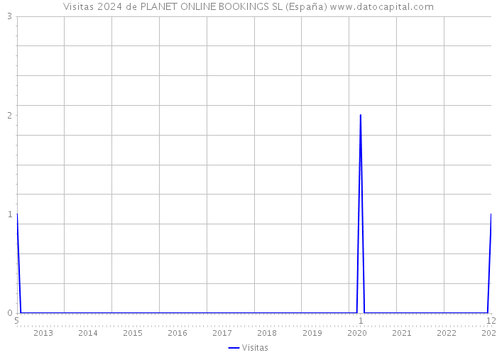 Visitas 2024 de PLANET ONLINE BOOKINGS SL (España) 