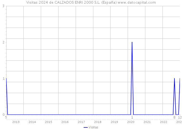 Visitas 2024 de CALZADOS ENRI 2000 S.L. (España) 