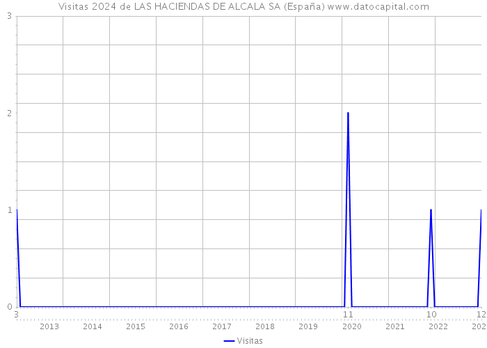 Visitas 2024 de LAS HACIENDAS DE ALCALA SA (España) 