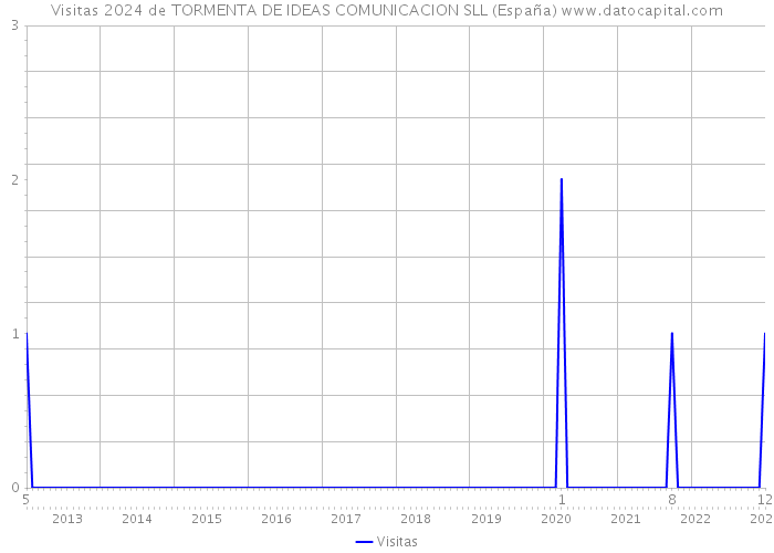 Visitas 2024 de TORMENTA DE IDEAS COMUNICACION SLL (España) 