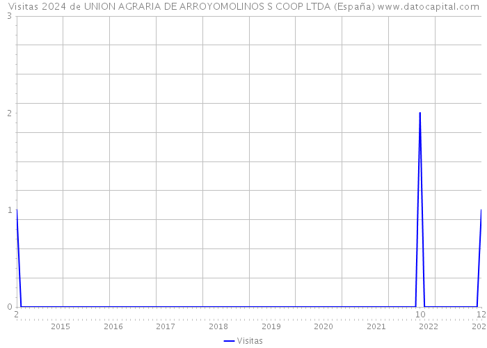 Visitas 2024 de UNION AGRARIA DE ARROYOMOLINOS S COOP LTDA (España) 