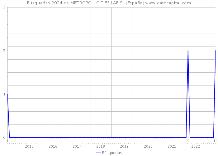 Búsquedas 2024 de METROPOLI CITIES LAB SL (España) 