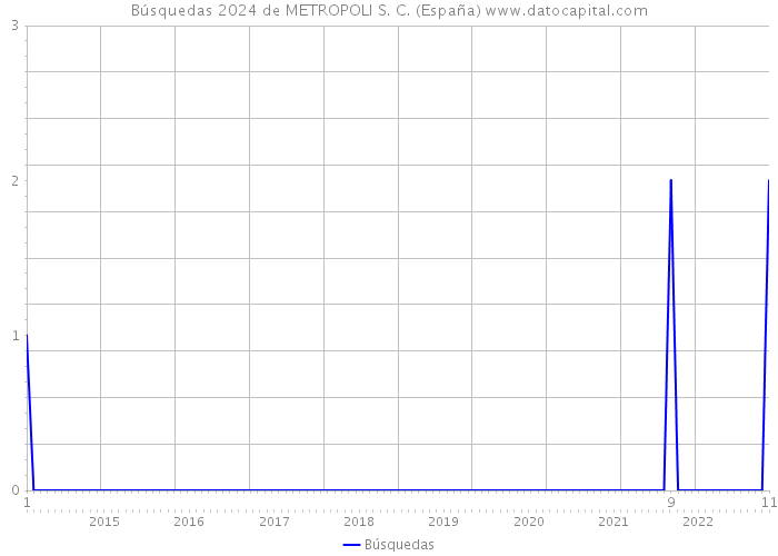 Búsquedas 2024 de METROPOLI S. C. (España) 