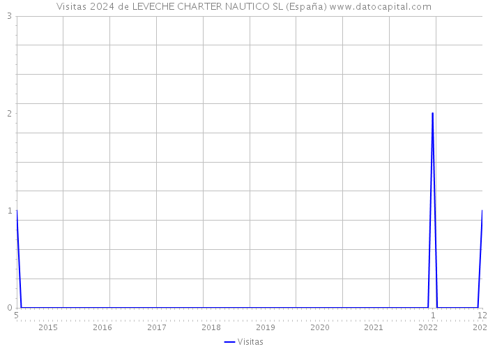 Visitas 2024 de LEVECHE CHARTER NAUTICO SL (España) 