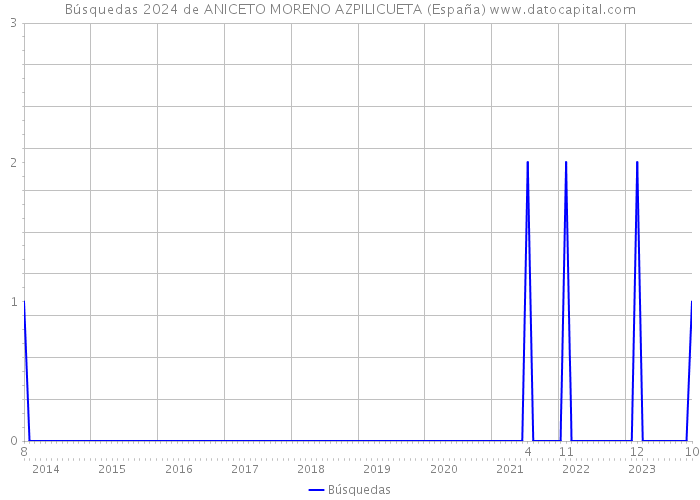 Búsquedas 2024 de ANICETO MORENO AZPILICUETA (España) 