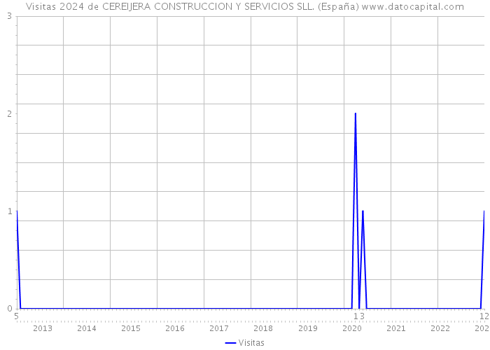 Visitas 2024 de CEREIJERA CONSTRUCCION Y SERVICIOS SLL. (España) 