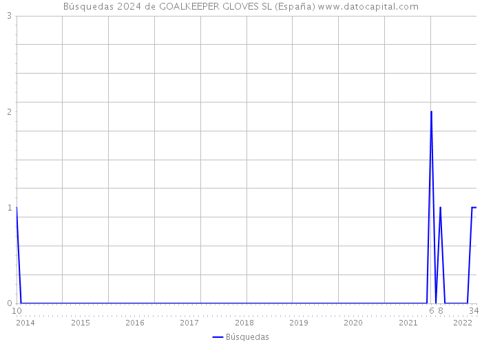 Búsquedas 2024 de GOALKEEPER GLOVES SL (España) 