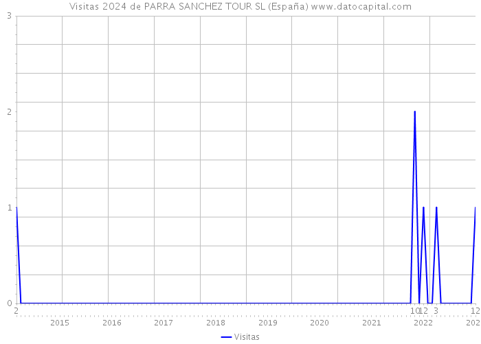 Visitas 2024 de PARRA SANCHEZ TOUR SL (España) 