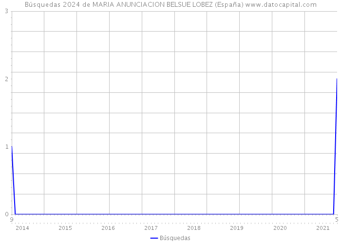 Búsquedas 2024 de MARIA ANUNCIACION BELSUE LOBEZ (España) 