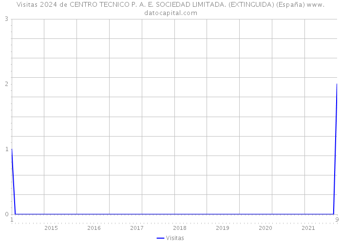 Visitas 2024 de CENTRO TECNICO P. A. E. SOCIEDAD LIMITADA. (EXTINGUIDA) (España) 