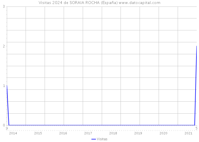 Visitas 2024 de SORAIA ROCHA (España) 