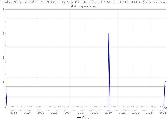 Visitas 2024 de REVESTIMIENTOS Y CONSTRUCCIONES REVICON SOCIEDAD LIMITADA. (España) 