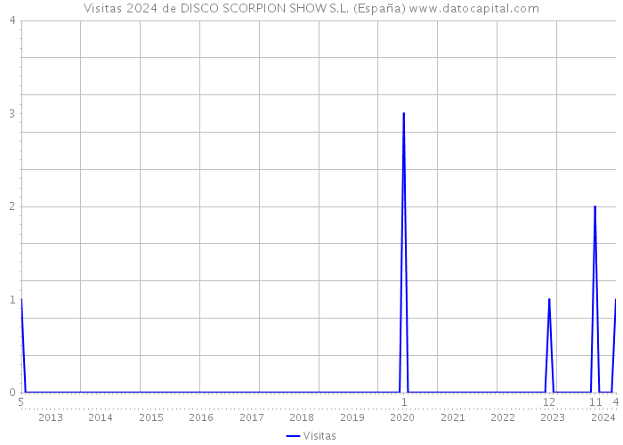 Visitas 2024 de DISCO SCORPION SHOW S.L. (España) 