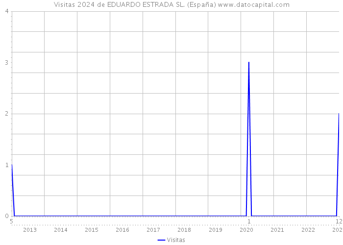 Visitas 2024 de EDUARDO ESTRADA SL. (España) 