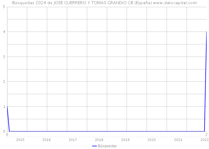 Búsquedas 2024 de JOSE GUERRERO Y TOMAS GRANDIO CB (España) 