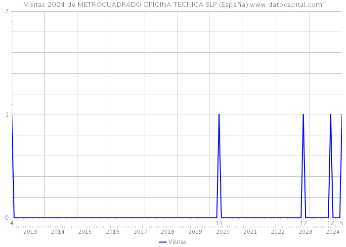 Visitas 2024 de METROCUADRADO OFICINA TECNICA SLP (España) 