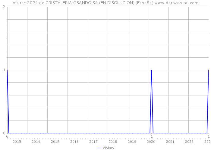 Visitas 2024 de CRISTALERIA OBANDO SA (EN DISOLUCION) (España) 
