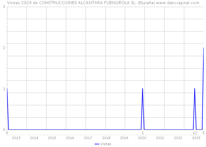 Visitas 2024 de CONSTRUCCIONES ALCANTARA FUENGIROLA SL. (España) 