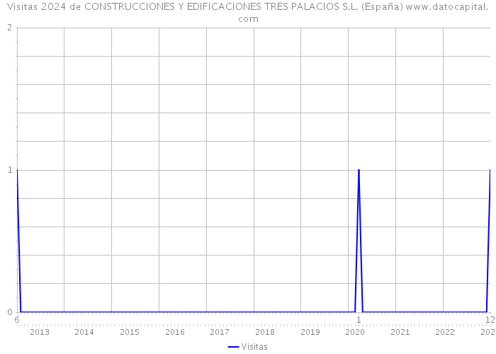Visitas 2024 de CONSTRUCCIONES Y EDIFICACIONES TRES PALACIOS S.L. (España) 