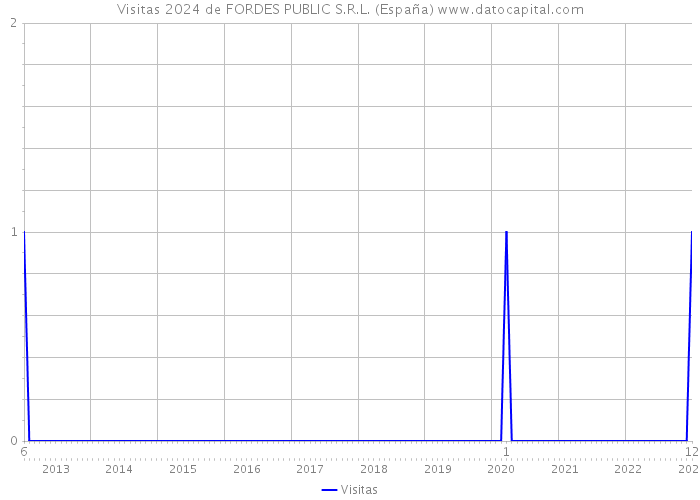 Visitas 2024 de FORDES PUBLIC S.R.L. (España) 