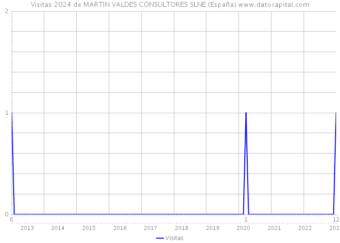 Visitas 2024 de MARTIN VALDES CONSULTORES SLNE (España) 