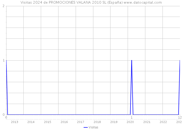 Visitas 2024 de PROMOCIONES VALANA 2010 SL (España) 