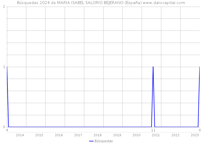 Búsquedas 2024 de MARIA ISABEL SALORIO BEJERANO (España) 