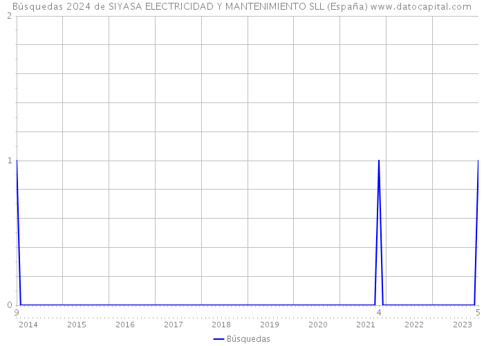 Búsquedas 2024 de SIYASA ELECTRICIDAD Y MANTENIMIENTO SLL (España) 