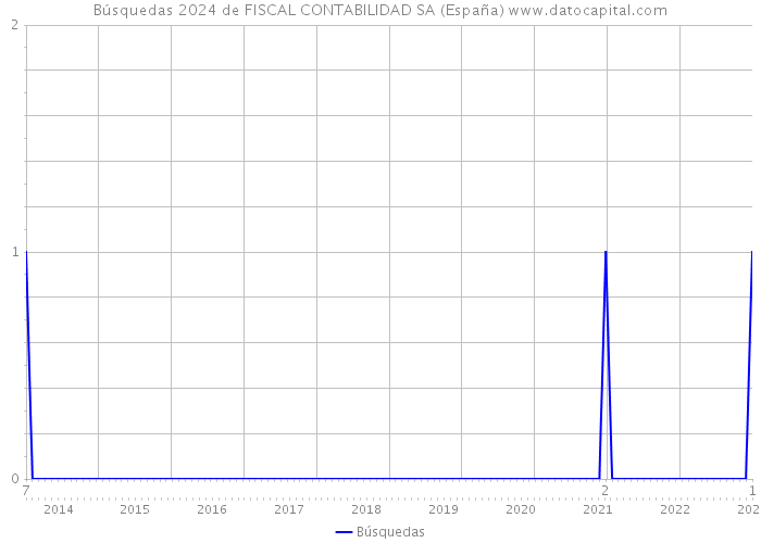 Búsquedas 2024 de FISCAL CONTABILIDAD SA (España) 