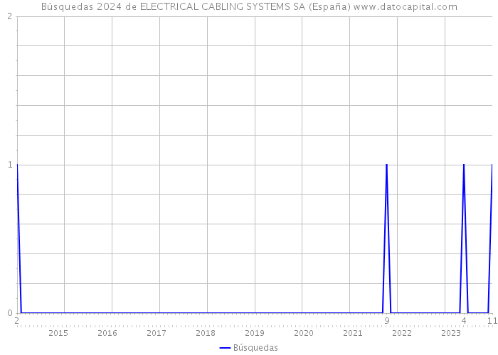 Búsquedas 2024 de ELECTRICAL CABLING SYSTEMS SA (España) 