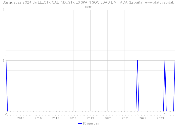 Búsquedas 2024 de ELECTRICAL INDUSTRIES SPAIN SOCIEDAD LIMITADA (España) 