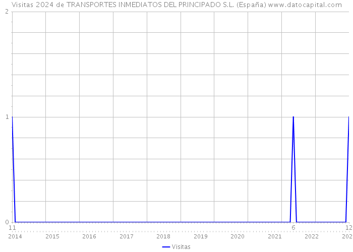 Visitas 2024 de TRANSPORTES INMEDIATOS DEL PRINCIPADO S.L. (España) 
