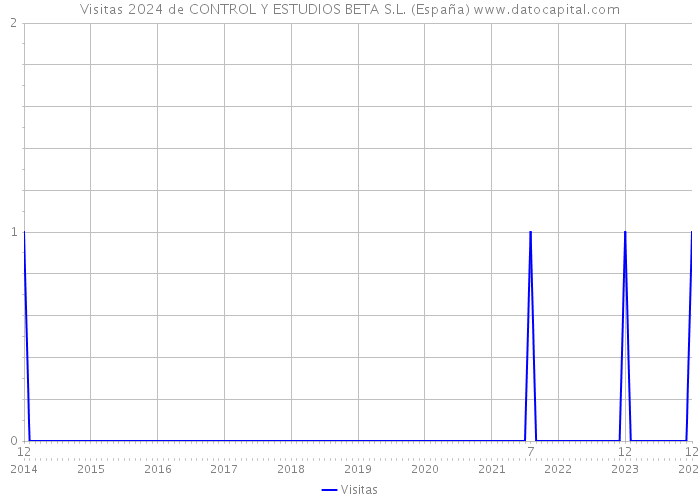 Visitas 2024 de CONTROL Y ESTUDIOS BETA S.L. (España) 