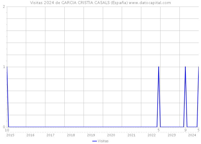 Visitas 2024 de GARCIA CRISTIA CASALS (España) 