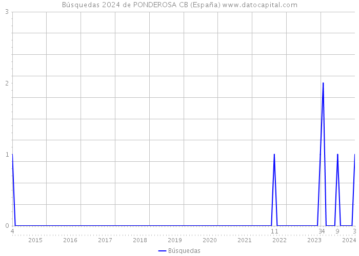 Búsquedas 2024 de PONDEROSA CB (España) 
