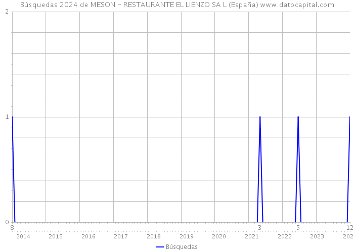 Búsquedas 2024 de MESON - RESTAURANTE EL LIENZO SA L (España) 
