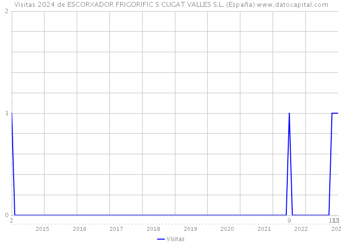 Visitas 2024 de ESCORXADOR FRIGORIFIC S CUGAT VALLES S.L. (España) 