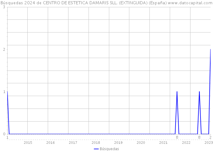 Búsquedas 2024 de CENTRO DE ESTETICA DAMARIS SLL. (EXTINGUIDA) (España) 