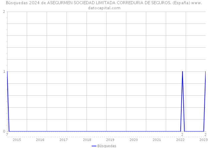 Búsquedas 2024 de ASEGURMEN SOCIEDAD LIMITADA CORREDURIA DE SEGUROS. (España) 