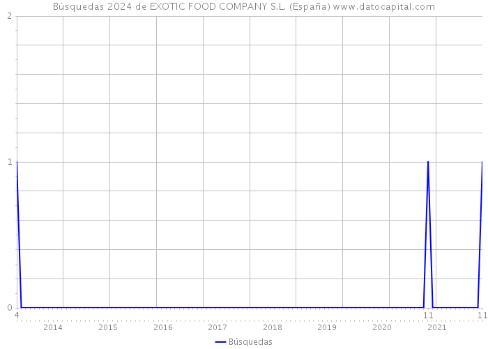 Búsquedas 2024 de EXOTIC FOOD COMPANY S.L. (España) 